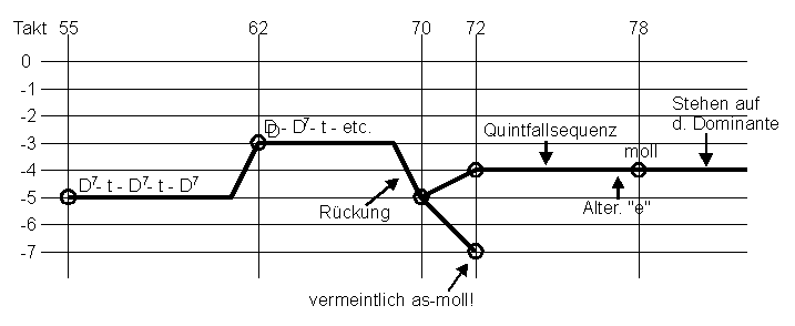 Diagramm Grundton-Fortschreitung (2)