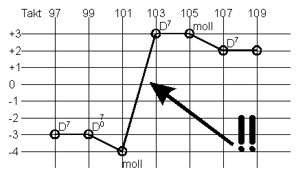 Diagramm Grundton-Fortschreitung (1)